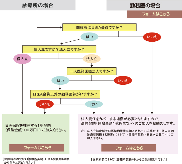 医師賠償責任保険のお引き受けフロー図